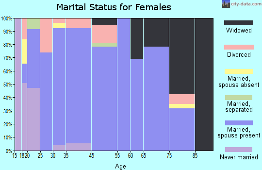 Hokes Bluff marital status for females