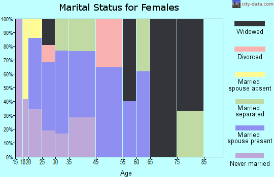 Muniz marital status for females