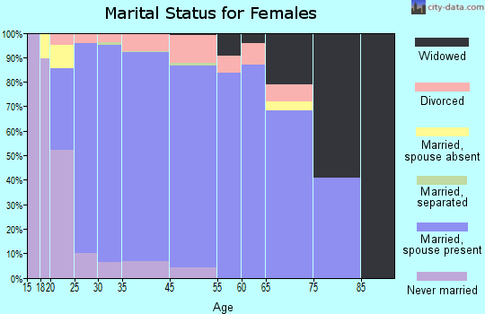 Murphy marital status for females