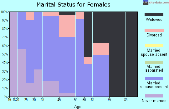 Mustang Ridge marital status for females