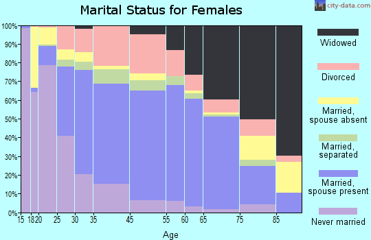 Nacogdoches marital status for females