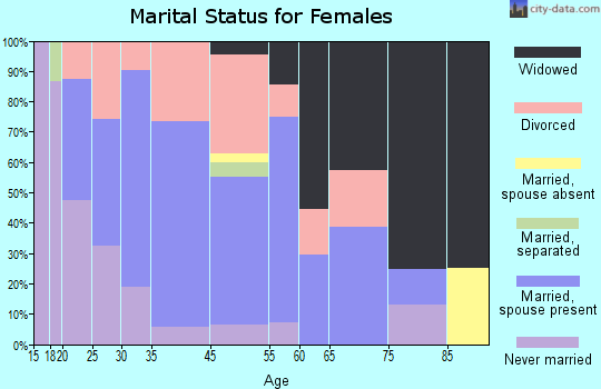 Nash marital status for females
