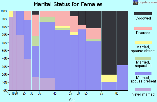 Nassau Bay marital status for females