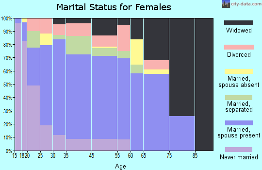 Natalia marital status for females