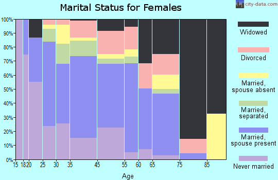 Navasota marital status for females
