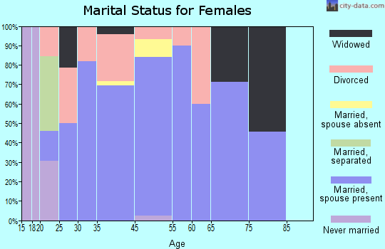 Nevada marital status for females