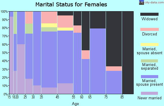 Newark marital status for females