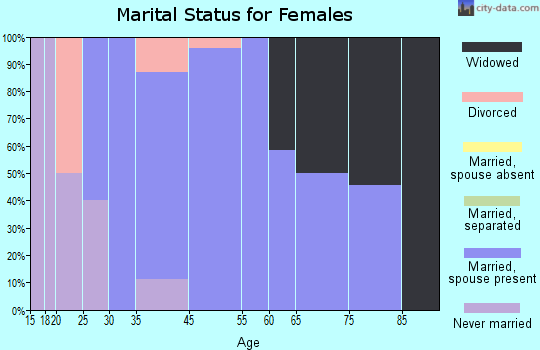 New Berlin marital status for females