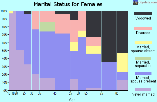 New Boston marital status for females
