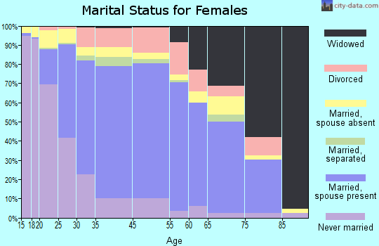 Milpitas marital status for females