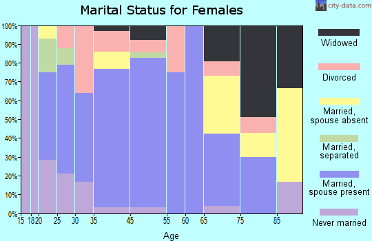 New London marital status for females