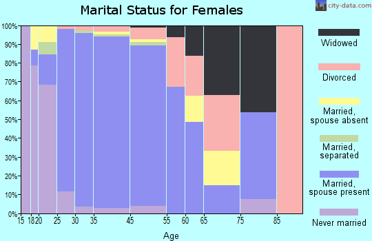 New Territory marital status for females