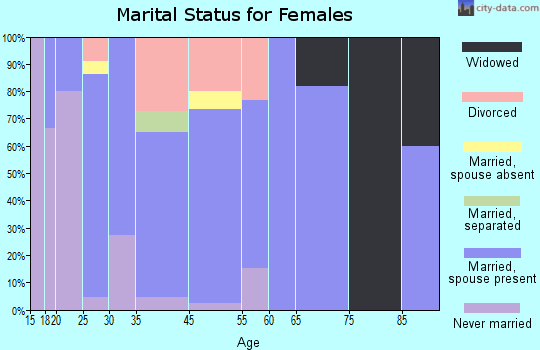 Niederwald marital status for females