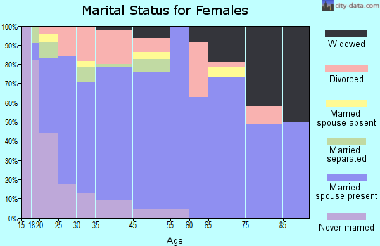 Nolanville marital status for females