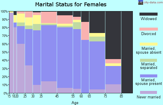 Mira Loma marital status for females