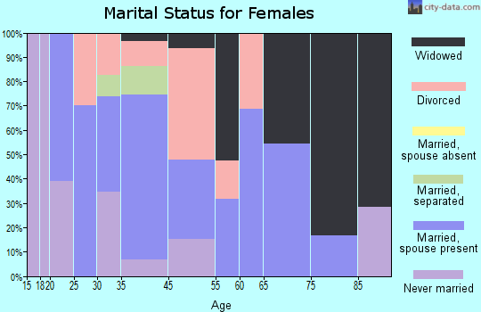 Normangee marital status for females