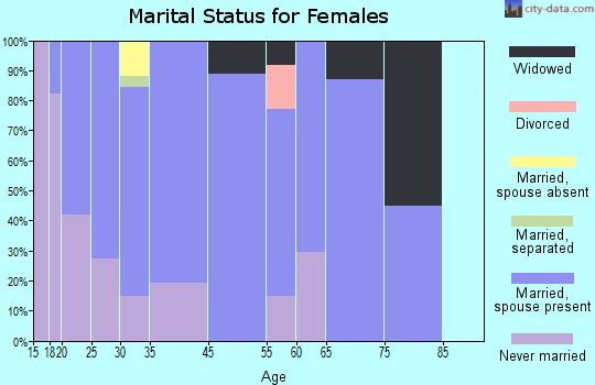 North Alamo marital status for females