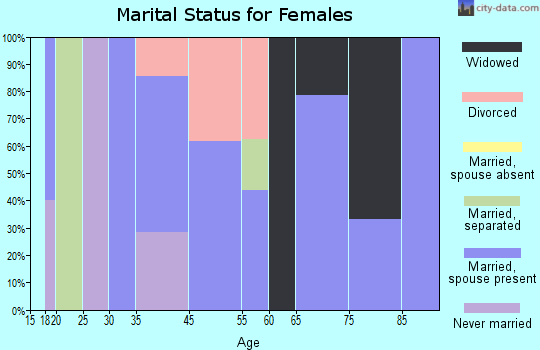 North Cleveland marital status for females