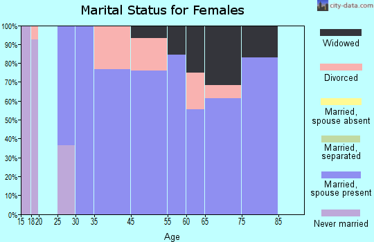 Northcliff marital status for females