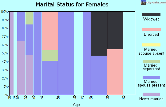 North Pearsall marital status for females