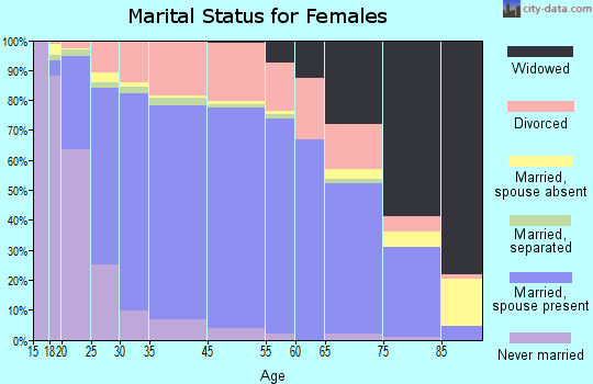 North Richland Hills marital status for females