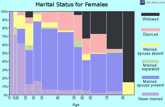 Mira Monte marital status for females