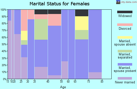 North San Pedro marital status for females