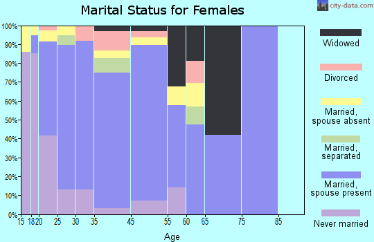 Nurillo marital status for females