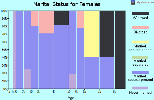 Oakhurst marital status for females