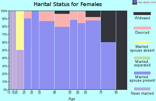 Oak Ridge marital status for females