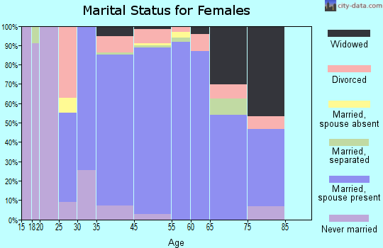 Oak Ridge North marital status for females
