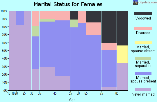 Mission Canyon marital status for females