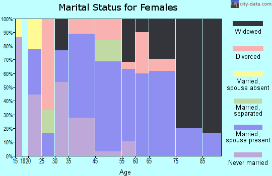 Oakwood marital status for females