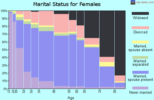 Odessa marital status for females