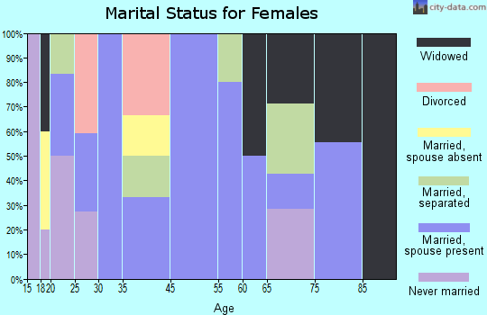 Oilton marital status for females