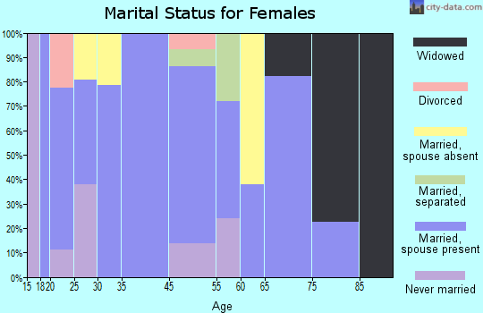 Olmito marital status for females