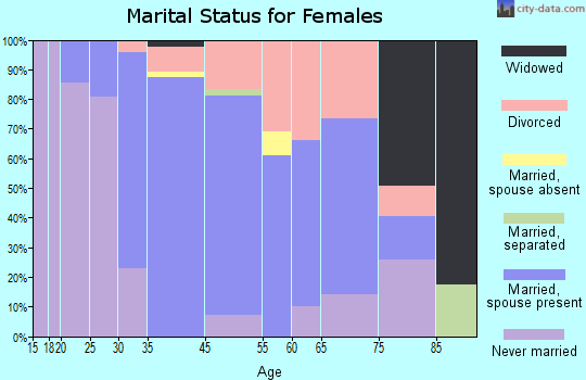 Olmos Park marital status for females