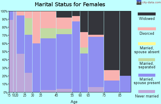 Onalaska marital status for females