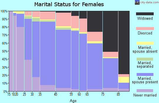 Mission Viejo marital status for females