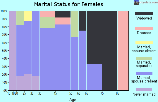 Orchard marital status for females