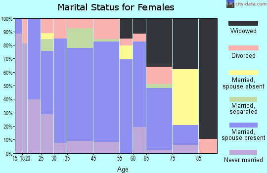Overton marital status for females