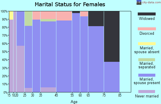Ovilla marital status for females