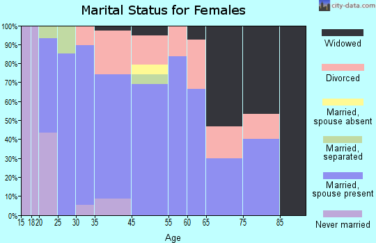 Oyster Creek marital status for females