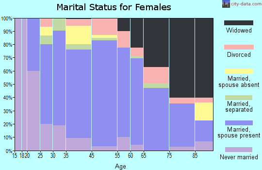 Paducah marital status for females