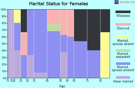 Paint Rock marital status for females