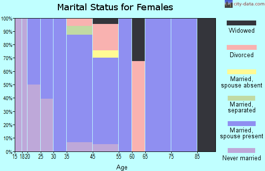 Mi-Wuk Village marital status for females