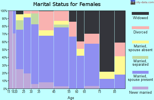 Palacios marital status for females