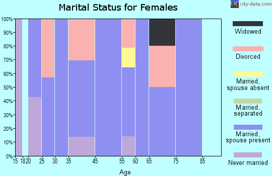 Palisades marital status for females