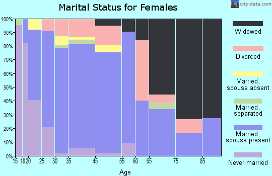 Palmer marital status for females