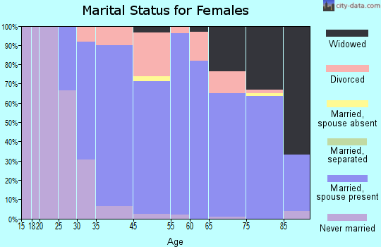 Palm Valley marital status for females